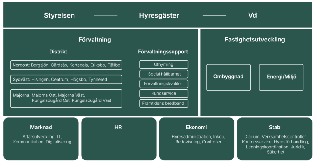 En illustration över Familjebostäders organisation.
