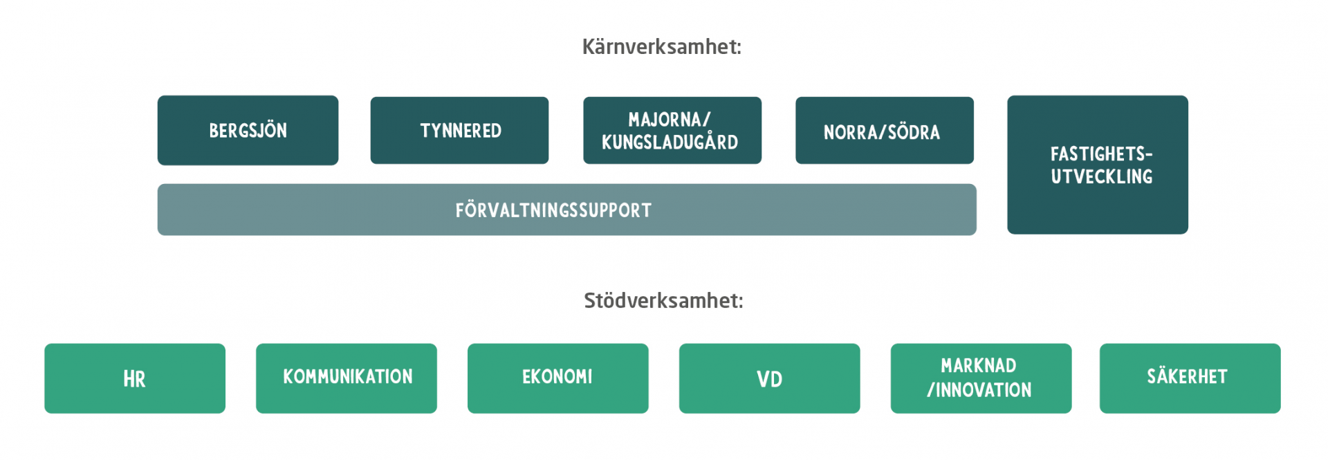 En illustration över Familjebostäders organisation. En illustration över Familjebostäders organisation.